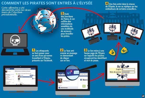 L’Elysée piraté par les états unis ?
