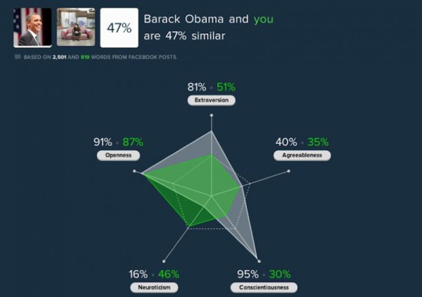 Facebook : Etes-vous compatible avec vos amis ?